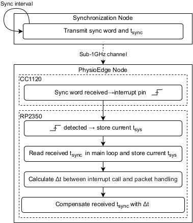 Sync Flow